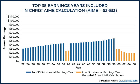 Top 35 Earnings Years Included in Chris' AIME Calculation (AIME = $3,633)