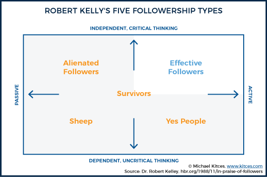 Robert Kelly's Five Followership Types