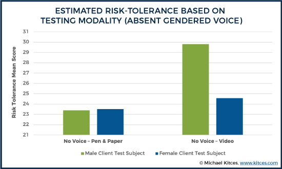 Estimated Risk-Tolerance Based on Testing Modality (Absent Gendered Voice)