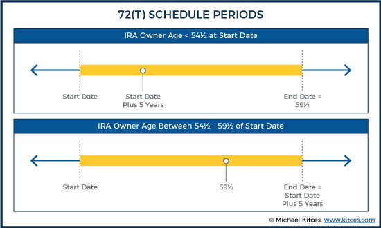 72(t) Schedule Periods