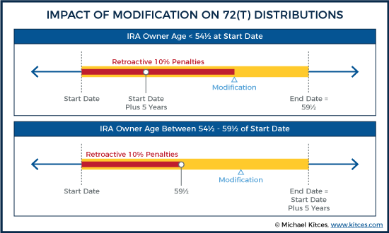 Impact Of Modification On 72(T) Distributions