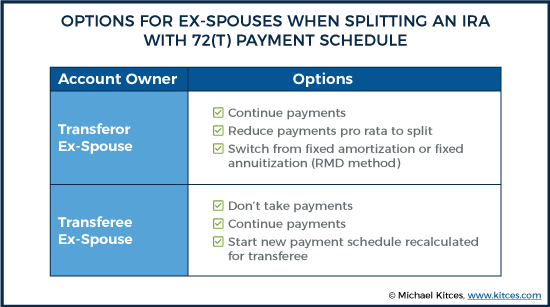 Options For Ex-Spouses When Splitting An Ira With 72(T) Payment Schedule