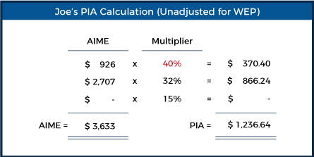 Joe’s PIA Calculation (Unadjusted for WEP)