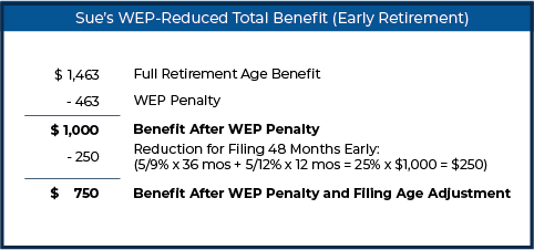 Sue’s WEP-Reduced Total Benefit (Early Retirement) 