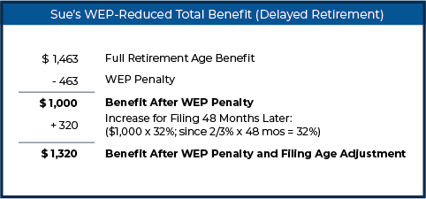 Sue’s WEP-Reduced Total Benefit (Delayed Retirement)