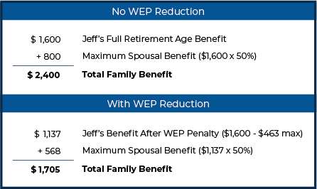 Jeff's Benefits With And Without WEP Reduction