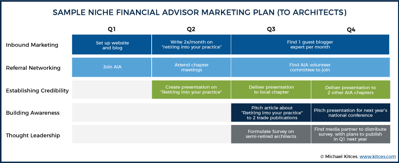 Marketing A Financial Advisor Niche