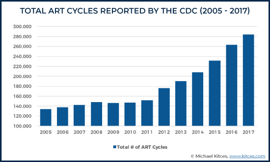 Total ART Cycles Reported by the CDC (2005 - 2017)