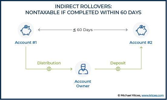 Indirect Rollovers - Nontaxable If Completed Within 60 Days