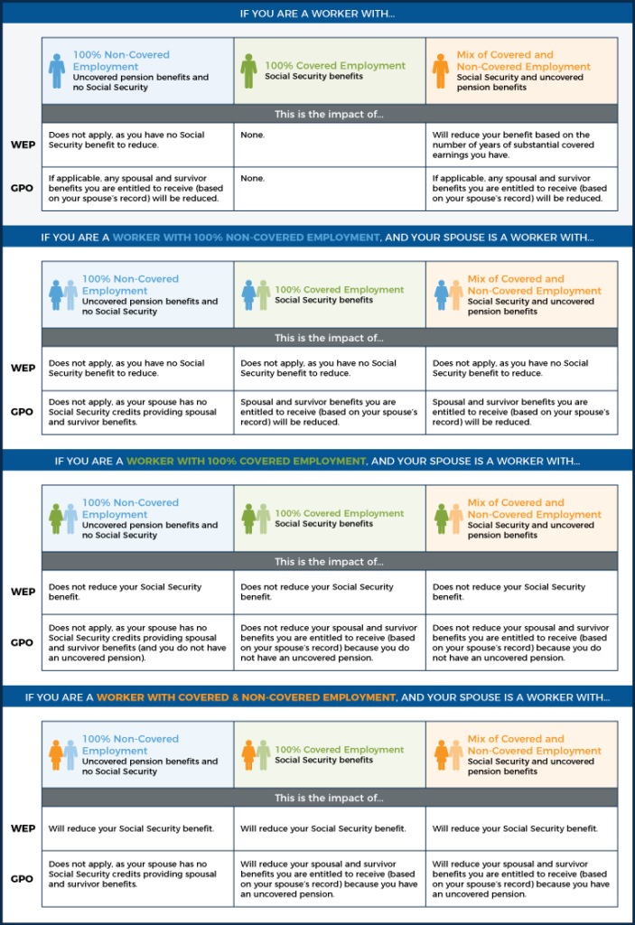 Windfall Elimination Provision Chart