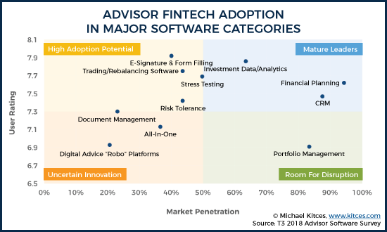 Advisor FinTech Adoption In Major Software Categories