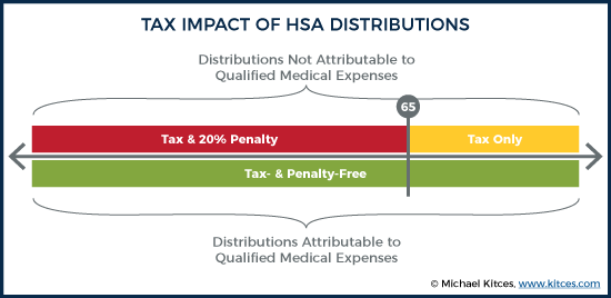 Tax impact of HSA distributions