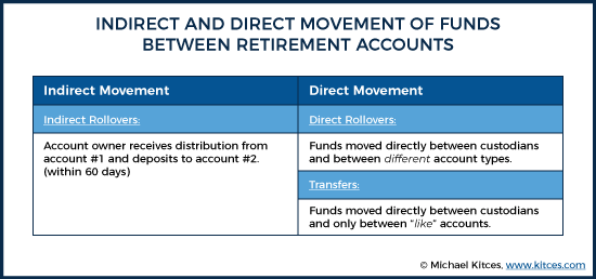 Indirect And Direct Movement Of Funds Between Retirement Accounts