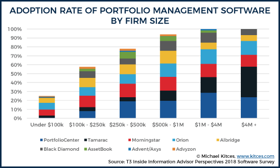 Adoption Rate Of Portfolio Management Software By Firm Size