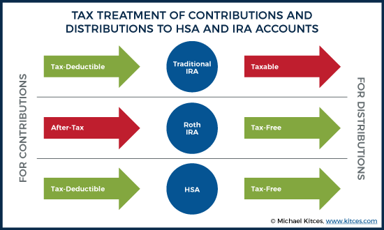 tax treatment of contributions and distributions to HSA and IRA accounts