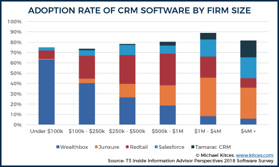 Adoption Rate Of CRM Software By Firm Size