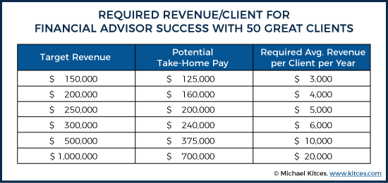 Required Revenue per Client for Financial Advisor Success with 50 Great Clients