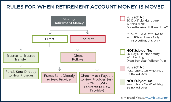 Rules For When Retirement Account Money Is Moved