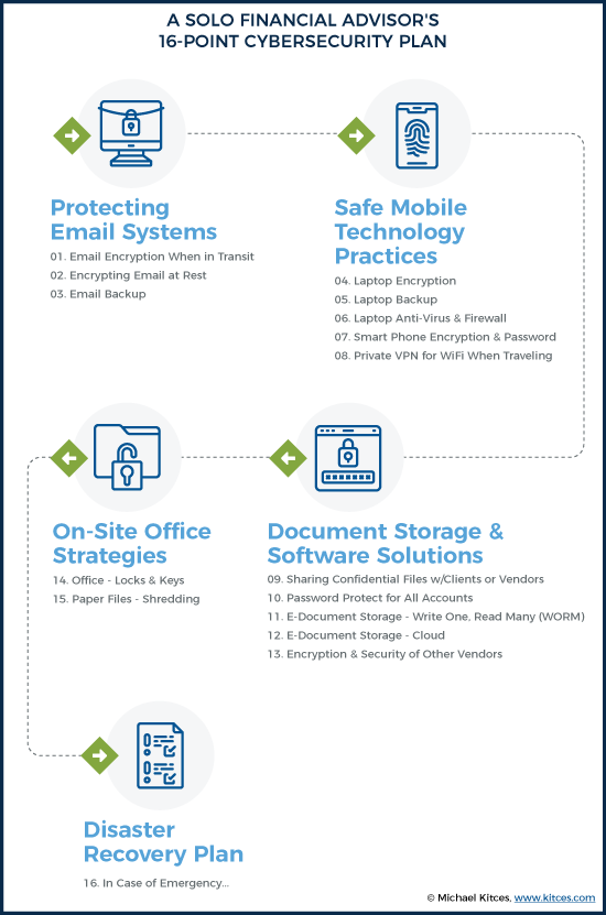 A Solo Financial Advisor's 16-Point Cybersecurity Plan