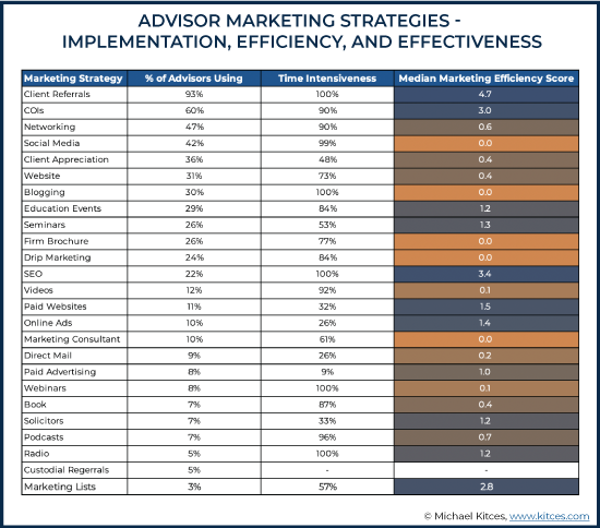 Financial Advisor Marketing Strategies - Implementation, Efficiency, And Effectiveness