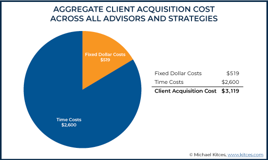 Aggregate Client Acquisition Cost Across All Advisors And Strategies