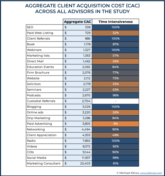 Aggregate Client Acquisition Cost (CAC) Across All Advisors In The Study