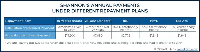 Annual Payments Under Different Repayment Plans Example 3