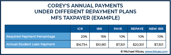 Annual Payments Under Different Repayment Plans MFS Taxpayer For Example 2