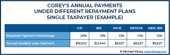 Annual Payments Under Different Repayment Plans Single Taxpayer For Example 2