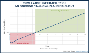 Cumulative Profitability Of An Ongoing Financial Planning Client
