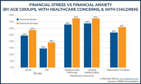 Financial Stress Vs Financial Anxiety - By Age Groups With Healthcare Concerns & With Children