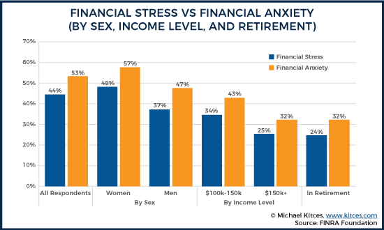 Money And Financial Stress Statistics