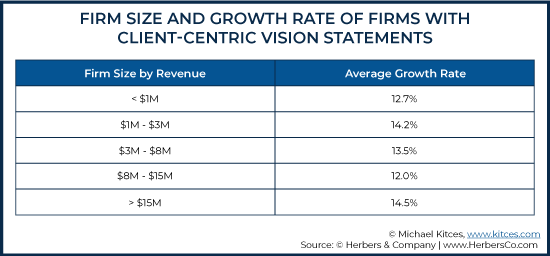 Firm Size and Growth Rate of Firms With Client-Centric Vision Statements