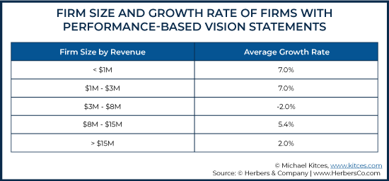 Firm Size and Growth Rate of Firms With Performance-Based Vision Statements