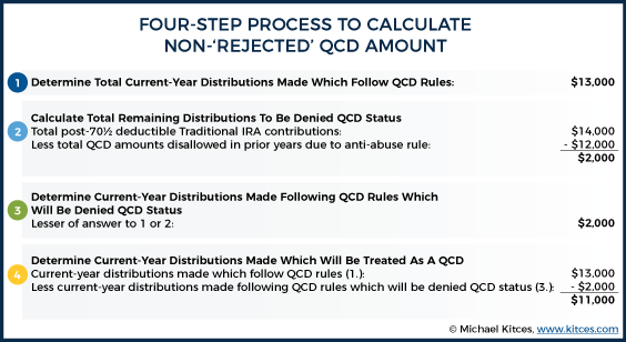 Four-Step Process To Calculate Non-Rejected QCD Amount – Example 1b