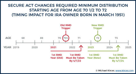 SECURE Act Changes Required Minimum Distribution Starting Age from Age 70 1/2 to 72