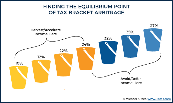 Finding The Equilibrium Point Of Tax Bracket Arbitrage