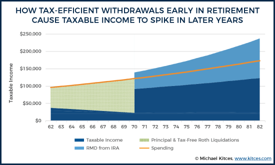 How Tax-Efficient Withdrawals Early In Retirement Cause Taxable Income To Spike In Later Years