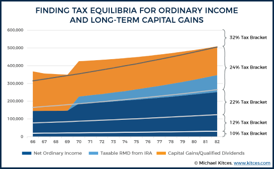 Finding Tax Equilibria For Ordinary Income And Long-Term Capital Gains