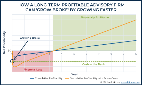 How A Long-Term Profitable Advisory Firm Can Grow Broke By Growing Faster