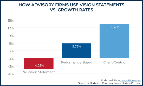 How Advisory Firms Use Vision Statements