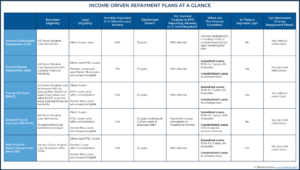 Student Loan Planning Using Income-Driven Repayment (IDR) Plans