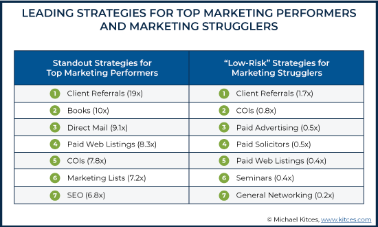 Leading Strategies For Top Marketing Performers And Marketing Strugglers