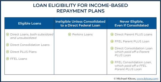 Loan Eligibility for Income-Based Repayment Plans