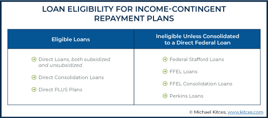 Loan Eligibility for Income Contingent Repayment Plans