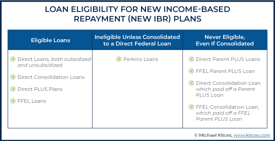 Loan Eligibility for New Income Based Repayment (NEW IBR) Plans