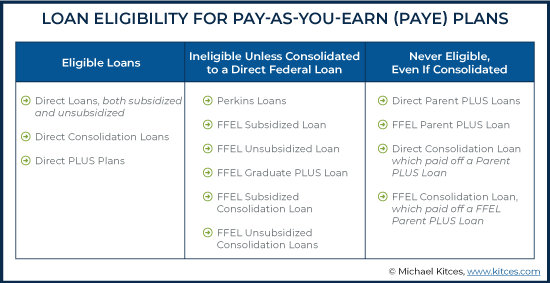 Loan Eligibility for Income-Based Repayment Plans