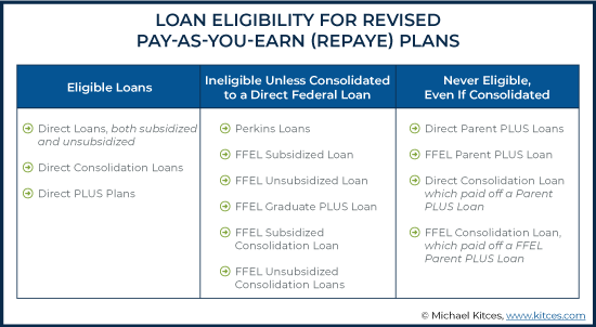 Loan Eligibility for Revised Pay As You Earn REPAYE Plans