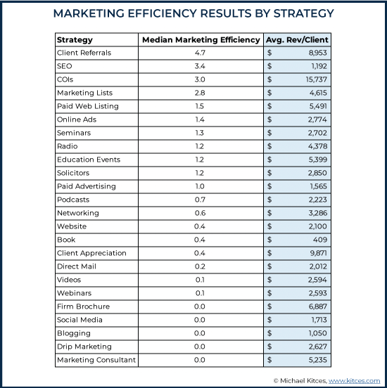 Financial Advisor Marketing Strategies - Efficiency Results