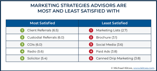 Marketing Strategies Advisors Are Most And Least Satisfied With